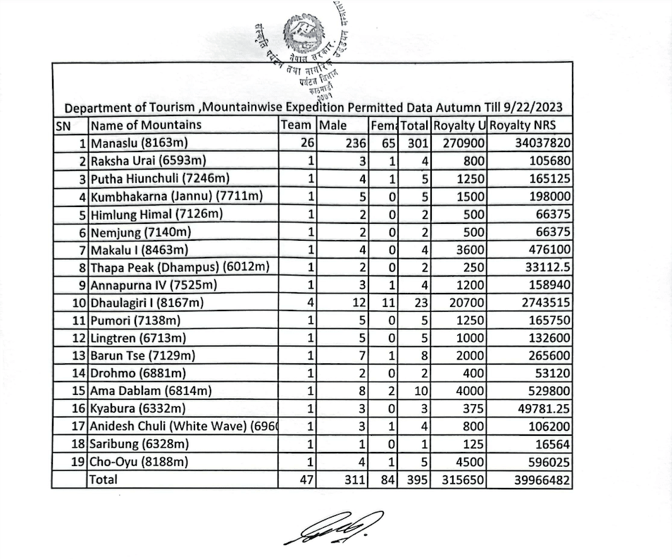 Elenco permessi di scalata rilasciati dal Dipartimento del Turismo Nepalese. Via Everest Today